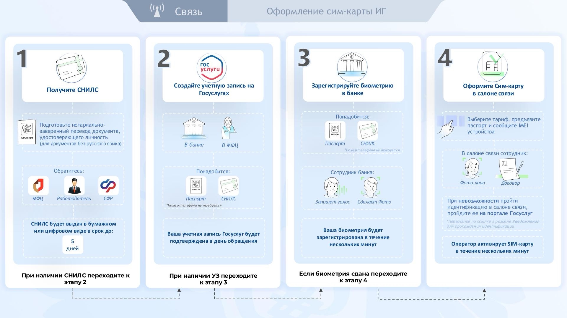Роскомнадзор опубликовал инструкцию по оформлению SIM-карты для иностранных граждан в России